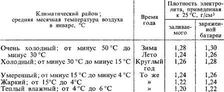 Зависимость плотности электролита от климатического района и времени года