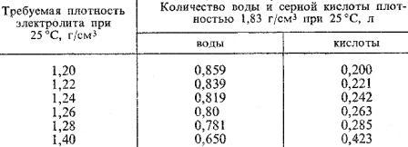 Зависимость плотности электролита от содержания серной кислоты