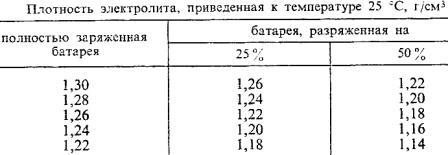 Зависимость плотности электролита от заряженности аккумуляторной батареи