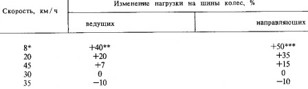 Изменение нагрузки на шины в зависимости от скорости движения шин трактора МТЗ-100 и МТЗ-102