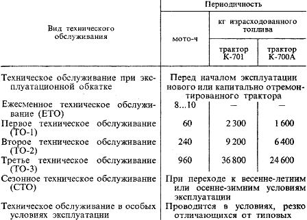 Виды и периодичность технического обслуживания трактора «Кировец» К-700А и  К-701