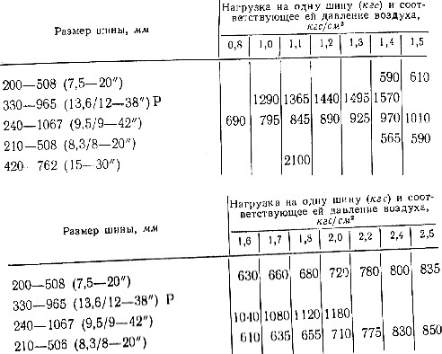 Нормы внутреннего давления пневматических шин тракторов МТЗ-50, МТЗ-50Л, МТЗ-52, МТЗ-52Л в зависимости от нагрузок