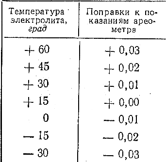 Поправки к показаниям ареометра при соответствующей температуре электролита