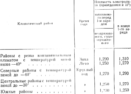 Значения исходной плотности электролита в зависимости от климатического района и времени года