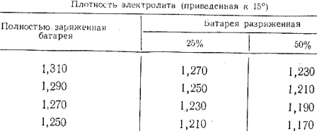 Значения плотности электролита для заряженной и разряженной аккумуляторной батареи