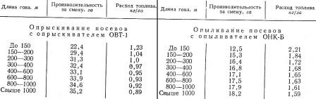 Нормативы по сменной производительности и расходу топлива в зависимости от длины гона (данные ЛСХИ) при опыливании и опрыскивании посевов, выполняемых тракторами Т-40 и Т-40А в северо-западной зоне