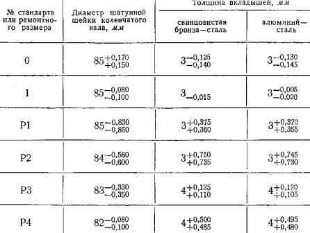 Ремонтные размеры шатунных шеек и вкладышей для двигателя трактора ДТ-20