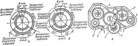 Диаграммы газораспределения и схема расположения шестерён привода различных механизмов двигателя