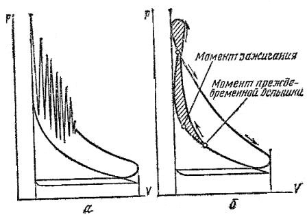 Индикаторные диаграммы карбюраторного двигателя