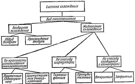 Классификация систем охлаждения двигателей внутреннего сгорания