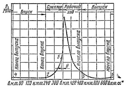 Развёрнутая индикаторная диаграмма четырёхтактного двигателя p=f(α)