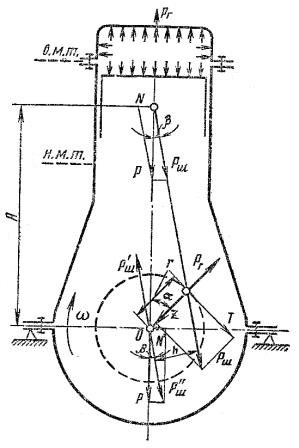 Суммарные силы и моменты, действующие в кривошипно-шатунном механизме