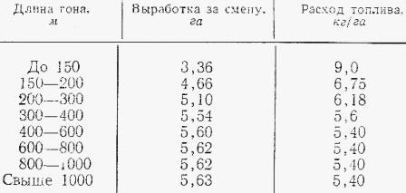 Величина выработки за смену и расход топлива на 1 гектар при посадке картофеля трактором Т-40 в агрегате с картофелесажалкой СН-4Б