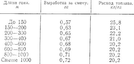 Величина выработки за смену и расход топлива на 1 гектар при посадке рассады рассадопосадочной машиной СРНМ-4