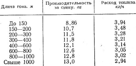 Величина производительности за смену и расход топлива при подкормке растений  тракторами Т-40 и Т-40А с культиватором КОН-2,8П для северо-западной зоны (по данным ЛСХИ)