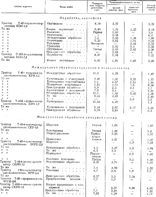 Величина производительности и расход топлива тракторами Т-40 и Т-40А на междурядной обработке пропашных культур