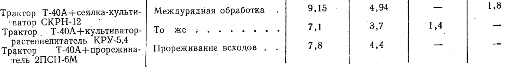 Величина производительности и расход топлива тракторами Т-40 и Т-40А на междурядной обработке пропашных культур