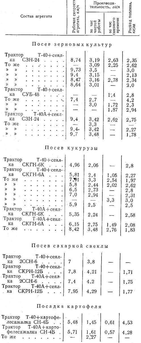 Производительность тракторов Т-40 и Т-40А на посевных и посадочных работах (по данным испытаний в различных зонах)