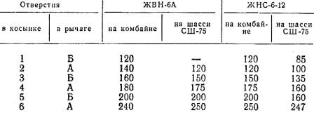 Зависимость высоты среза растений навесными жатками от положения башмаков (мм)