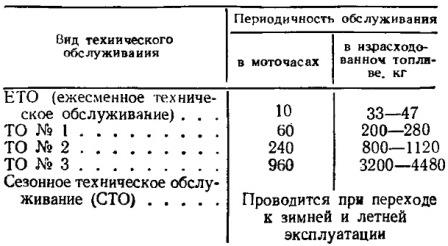 Периодичность технического обслуживания