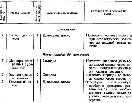 Места смазки, количество смазки и периодичность для Т-16М