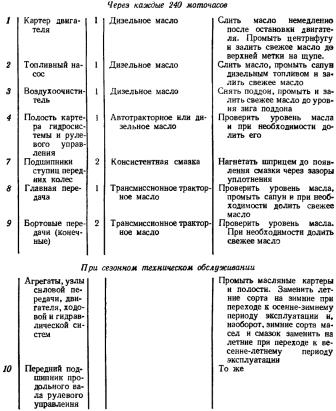 Места смазки, количество смазки и периодичность для Т-16М 