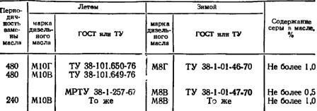 Сорта масла и периодичность замены для самоходного шасси Т-16М