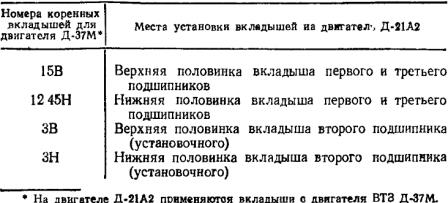 Номера коренных вкладышей по маркировке двигателя Д-37М шасси Т-16М