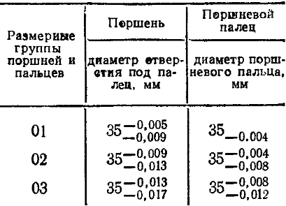 Размерные группы поршней и поршневых пальцев двигателя Т-16М