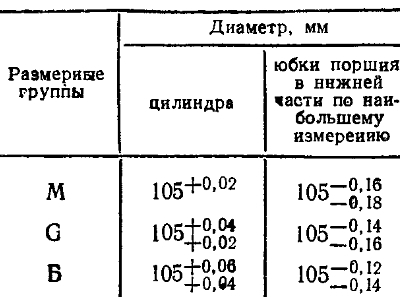 Размерные группы поршней и цилиндров двигателя Т-16М