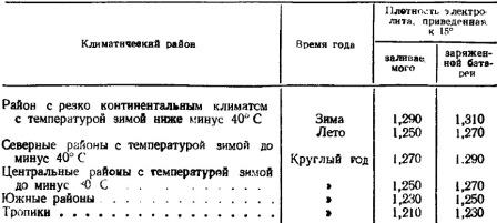 Плотность электролита полностью заряженной батареи