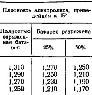 Разряжённость аккумуляторной батареи по плотности электролита