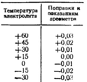 Температурная поправка при измерении плотности электролита ареометром