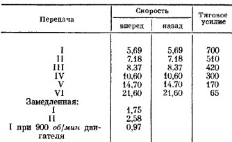 Расчётные скорости и тяговые усилия при 1600 об/мин коленчатого вала двигателя трактора Т-25 с шинами 9-32 дюйма