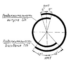 Фазы газораспределения двигателя Д-21 трактора Т-25