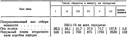 Число оборотов в минуту на передачах самоходного шасси Т-16М