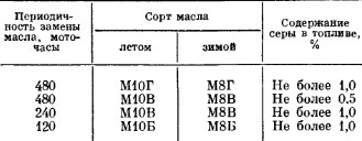 Периодичность замены масла в системе смазки двигателя Д-21 трактора Т-25