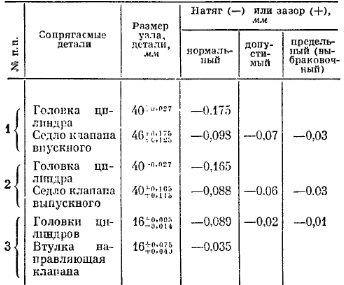 Таблица натягов и зазоров сопрягаемых деталей головки цилиндра двигателя Д-21 трактора Т-25