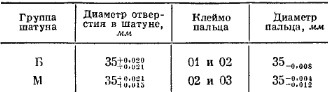 Таблица комплектных групп шатунов и пальцев деталей КШМ двигателя Д-21 трактора Т-25