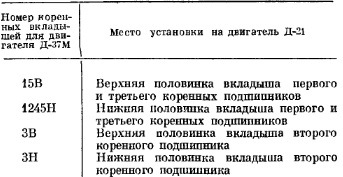 Таблица номеров коренных вкладышей по маркировке для двигателя Д-37М и места их монтажа на двигатель Д-21