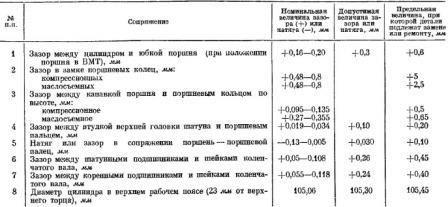 Таблица предельных значений износа сопряжений деталей КШМ двигателя Д-21 трактора Т-25