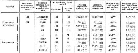 Таблица производственных и ремонтных размеров шеек и вкладышей коленчатого вала двигателя Д-21 трактора Т-25