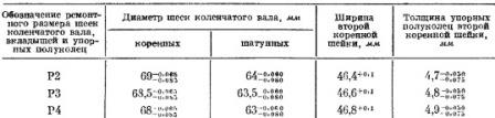 Таблица ремонтных размеров шеек коленчатого вала, вкладышей и упорных полуколец двигателя Д-21 трактора Т-25