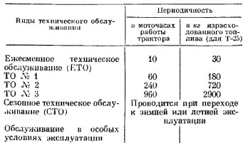 Виды и периодичность технического обслуживания трактора Т-25