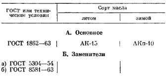 Сорта масла и их ГОСТ либо технические условия