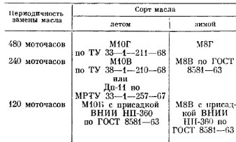 Сорта дизельного масла и периодичность его замены